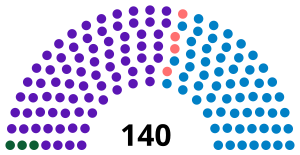 Current Structure of the Assembly of the Republic of Albania