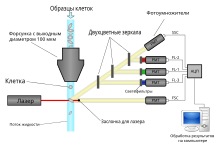 Cytometer ru.svg