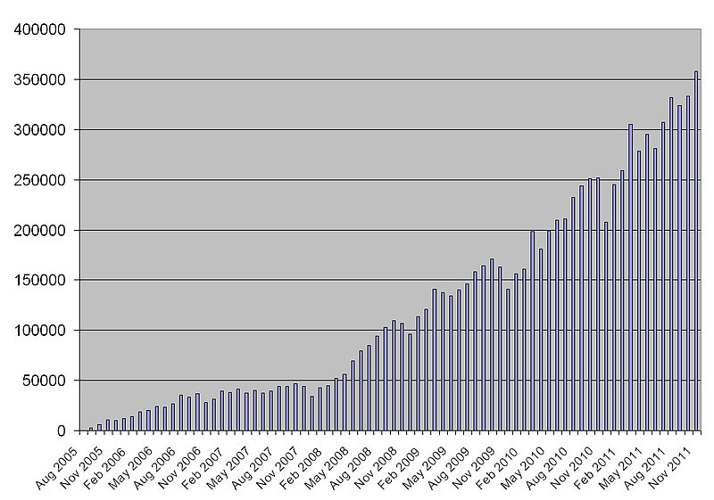 Файл:Pstcrchart hq.jpg