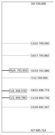 Syntonic tuning continuum.svg