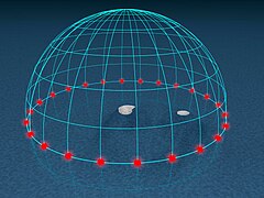 Day arc at 90° latitude (pole) If it were not for atmospheric refraction, the Sun would be on the horizon all the time.