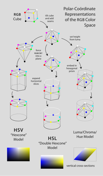 File:Hsl-and-hsv.svg