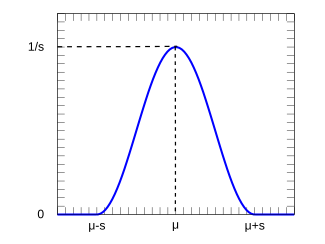 Plot of the raised cosine PDF