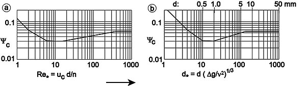 simpliied diagram of Shields and of Van Rijn