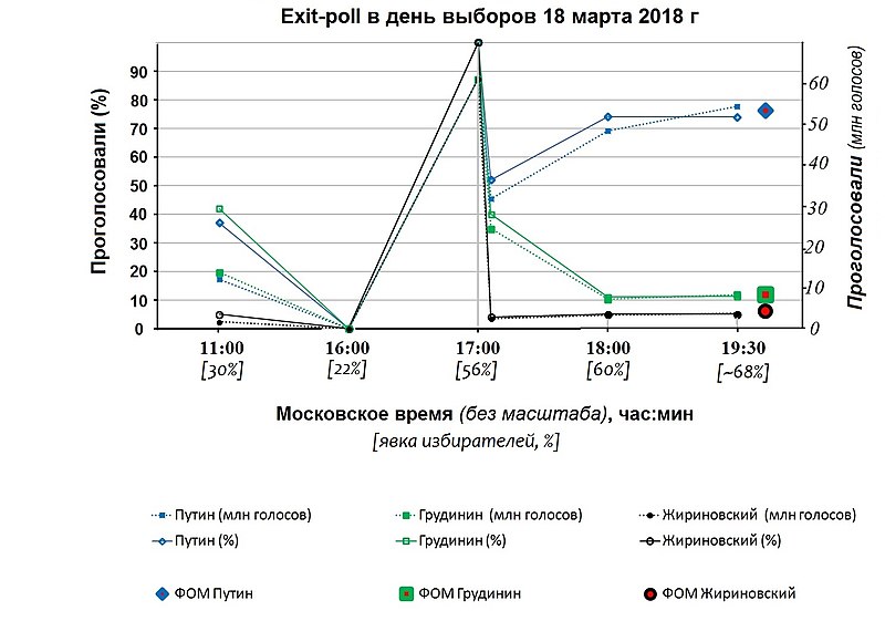 Файл:Экзит-пол 18 марта+.jpg