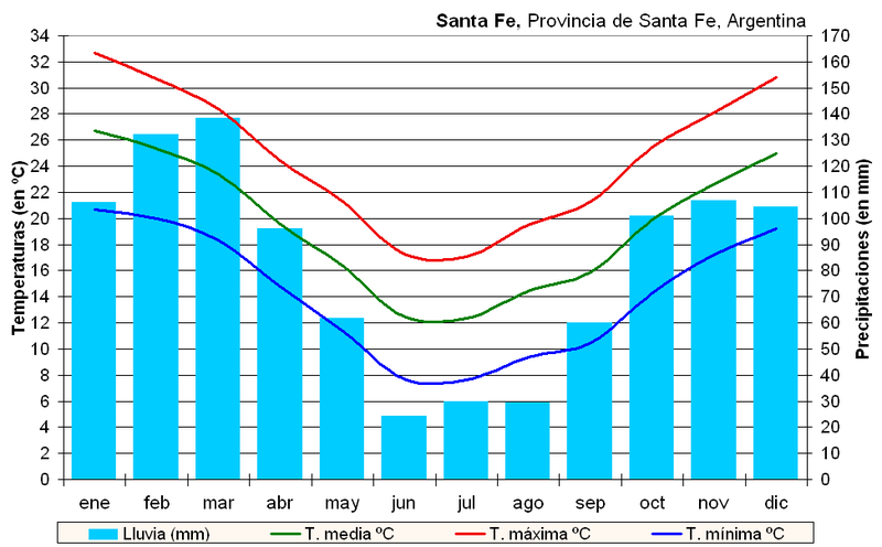 Archivo:Clima Santa Fe (Argentina).PNG