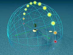 Day arc at 0° latitude (equator) The arc passes through the zenith, resulting in almost no shadows at high noon.