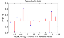 HeightWeightExample.WrongConversion.Quadratic.Residuals.png