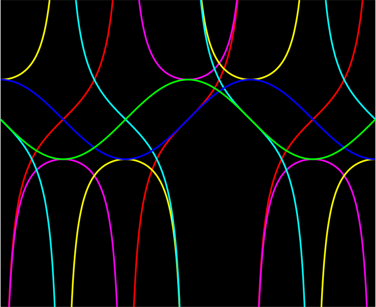 Файл:Trigonometric-functions.svg