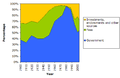 Sources of income for the University, 1900-2003