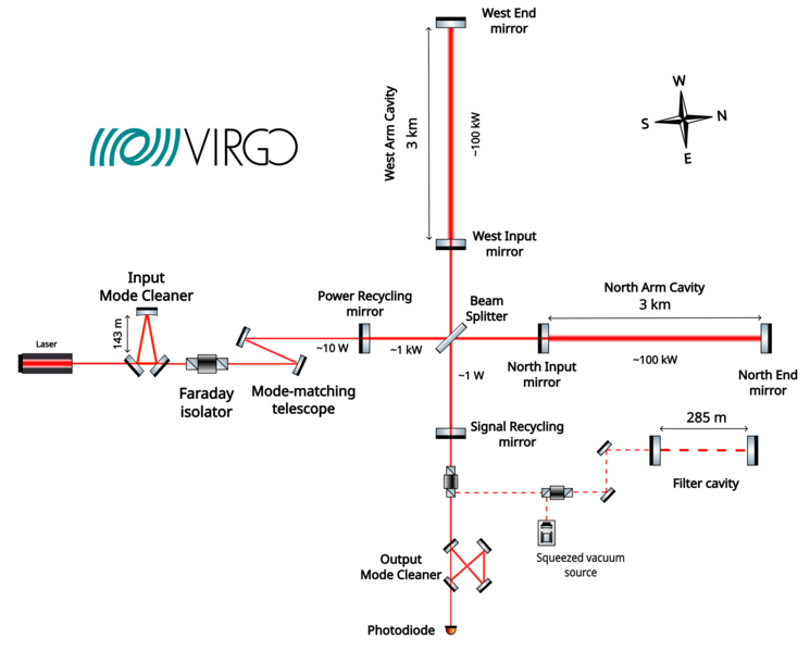 File:Virgo Interferometer O4 diagram.png