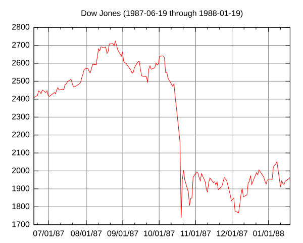 Archivo:Black Monday Dow Jones.svg