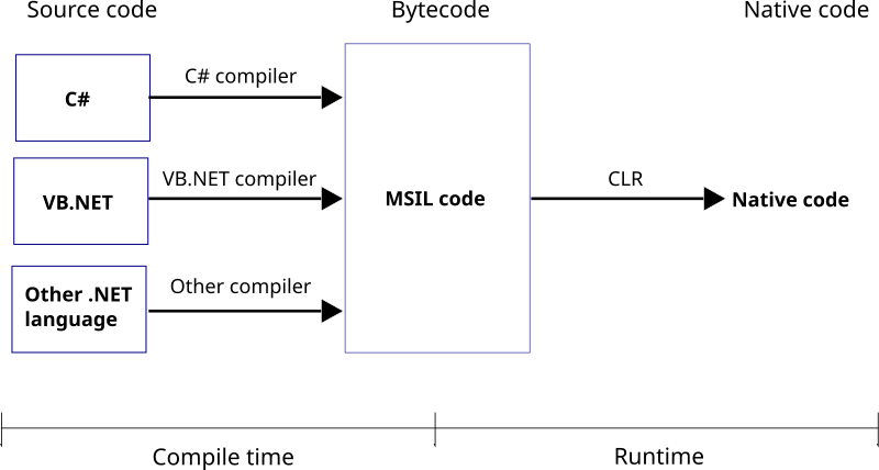 File:Common Language Runtime diagram.svg