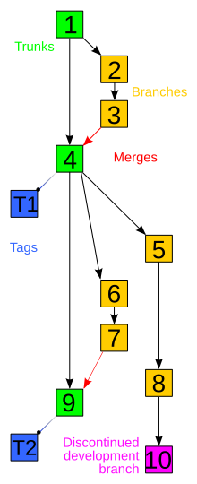 File:Revision controlled project visualization-2010-24-02.svg