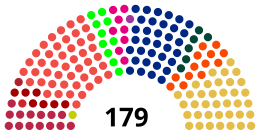 Current Structure of the Folketing