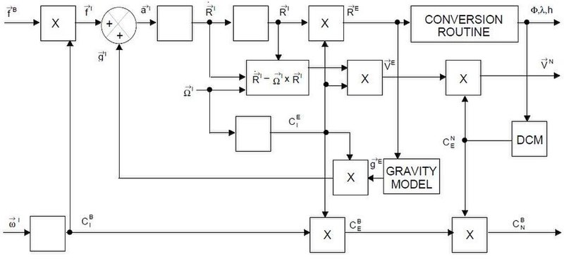 File:INS Equations Flow diagram.JPG