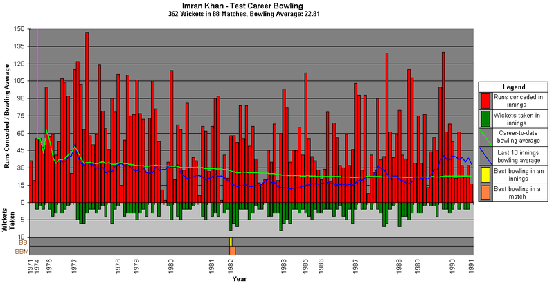 File:Imran Khans bowling statistic.png