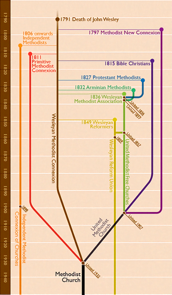 File:Methodist Family Tree Diagram.png