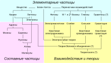 Particle overview-ru.svg