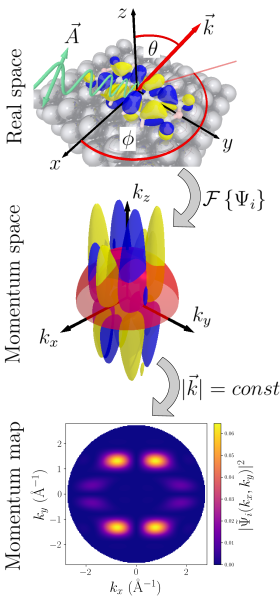 File:Photoemission Orbital Tomography schematics.svg