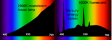 Spectral Power Distributions.png