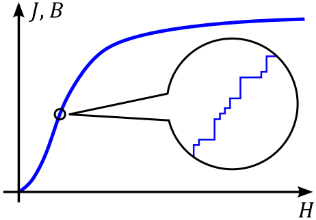 File:Barkhausen jumps.svg