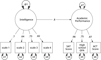 An example structural equation model