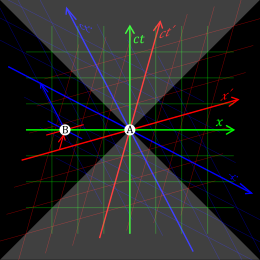 Three pairs of coordinate axes are depicted with the same origin A; in the green frame, the x axis is horizontal and the ct axis is vertical; in the red frame, the x′ axis is slightly skewed upwards, and the ct′ axis slightly skewed rightwards, relative to the green axes; in the blue frame, the x′′ axis is somewhat skewed downwards, and the ct′′ axis somewhat skewed leftwards, relative to the green axes. A point B on the green x axis, to the left of A, has zero ct, positive ct′, and negative ct′′.