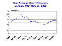 Historical graph of real wages in the U.S. from 1964 to 2005.