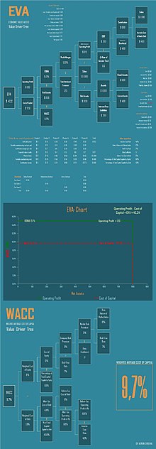 Infografìa: EVA-WACC Tree Model