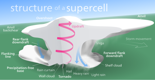 Supercell