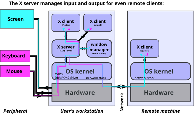 File:X11 display server protocol.svg