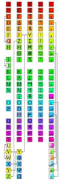 Archivo:Phönizisch-5Sprachen.svg