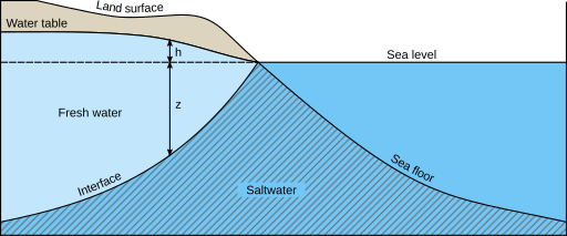 File:Saltwater intrusion en.svg