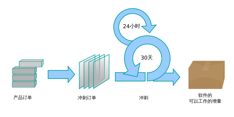 File:Scrum process zh.svg