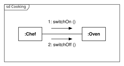 File:UML Communication diagram.svg