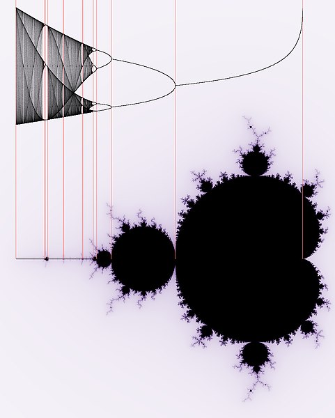 File:Verhulst-Mandelbrot-Bifurcation.jpg