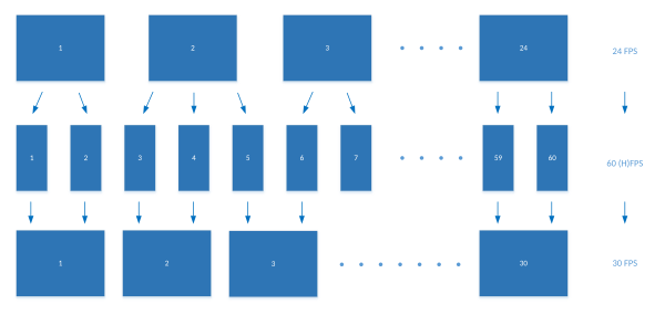 3:2-Pull-down