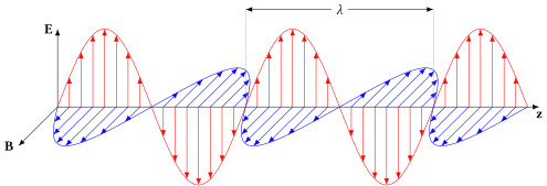 File:Electromagnetic wave2.svg