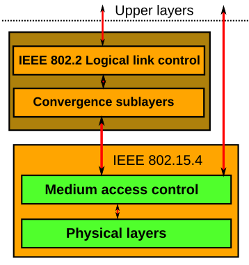 Файл:IEEE 802.15.4 protocol stack.svg