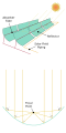 Image 134A parabolic collector concentrates sunlight onto a tube in its focal point. (from Solar power)