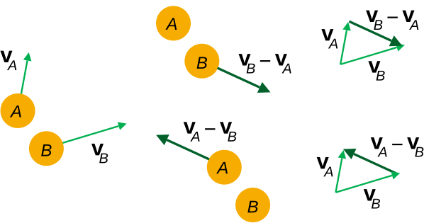 File:Relative velocity.svg