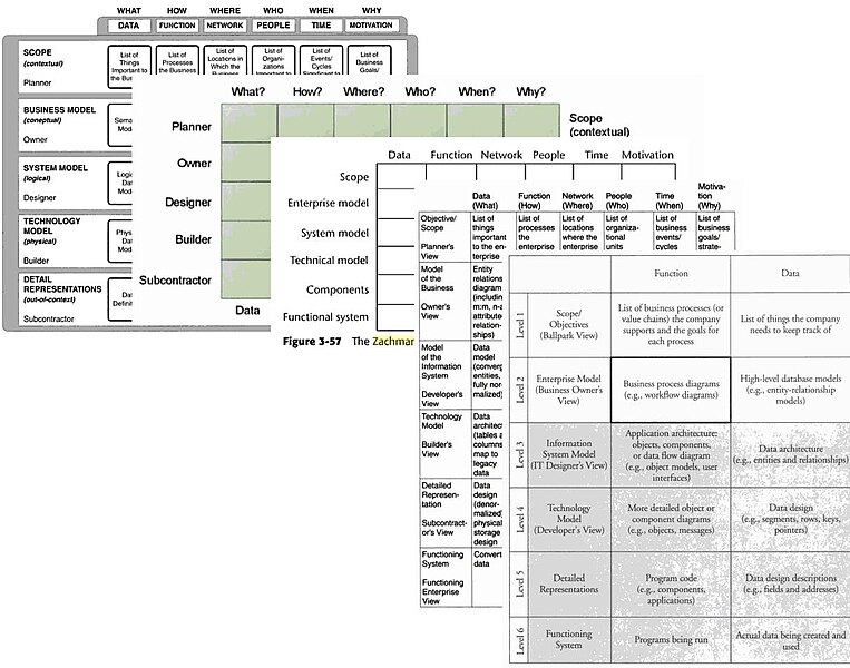 File:Zachman Frameworks Collage.jpg