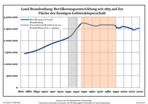 Development of Population since 1875 within the Actual Boundaries (Blue Line: Population; Dotted Line: Comparison to Population Development of Brandenburg state; Grey Background: Time of Nazi rule; Red Background: Time of Communist rule)