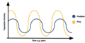 Image 21A generalised graph of a predator-prey population density cycle (from Community (ecology))