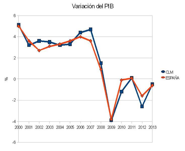 Archivo:Variación PIB CLM 2013.JPG