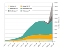 Child and Adolescent Referrals for Gender Dysphoria (UK, GIDS)