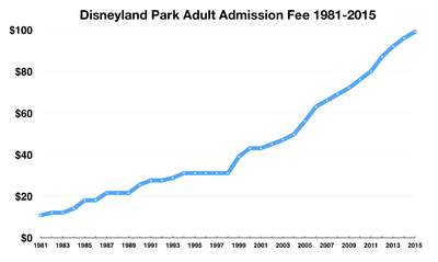 admission price chart