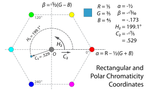 Instead of measuring hue and chroma with reference to the hexagonal edge of the projection of the RGB cube into the plane perpendicular to its neutral axis, we can define chromaticity coordinates alpha and beta in the plane—with alpha pointing in the direction of red, and beta perpendicular to it—and then define hue H2 and chroma C2 as the polar coordinates of these. That is, the tangent of hue is beta over alpha, and chroma squared is alpha squared plus beta squared.