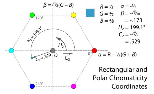 File:Hsv-polar-coord-hue-chroma.svg